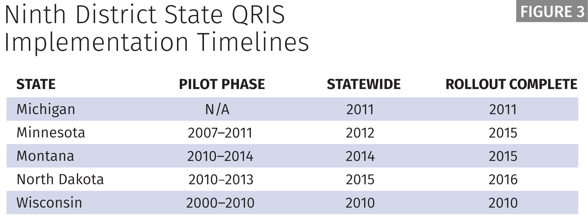 QRIS Implementation Timelines